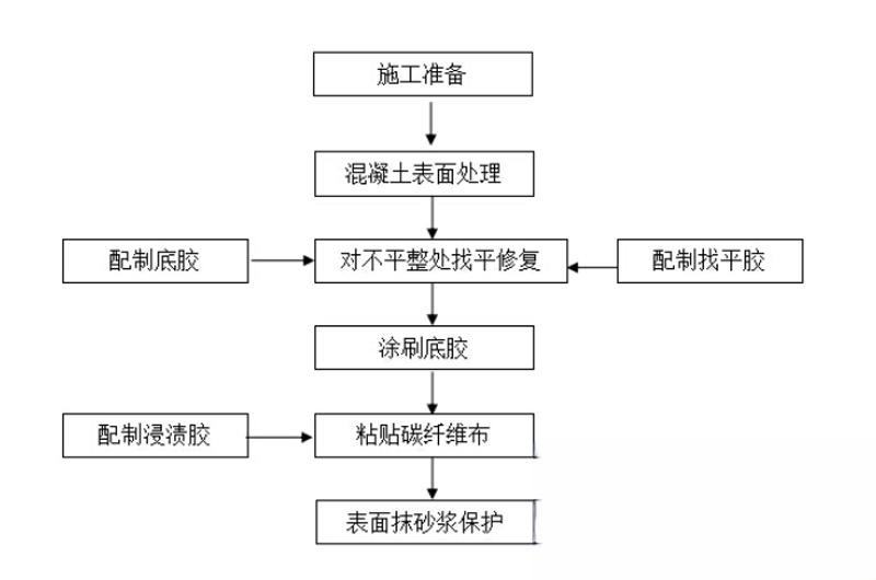 百色碳纤维加固的优势以及使用方法